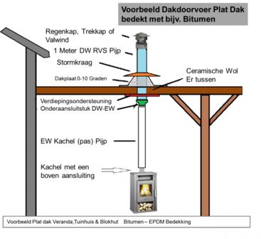 Tuinkachel Verandakachel Terraskachel Buitenkachel Set. Trion met compleet rookkanaal set Platdak EPDM + EW