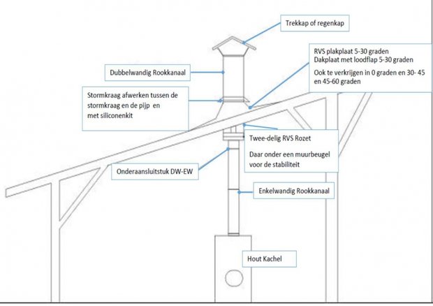 Tuinkachel Verandakachel Terraskachel Buitenkachel Set. Trion met compleet rookkanaal set Platdak EPDM + EW